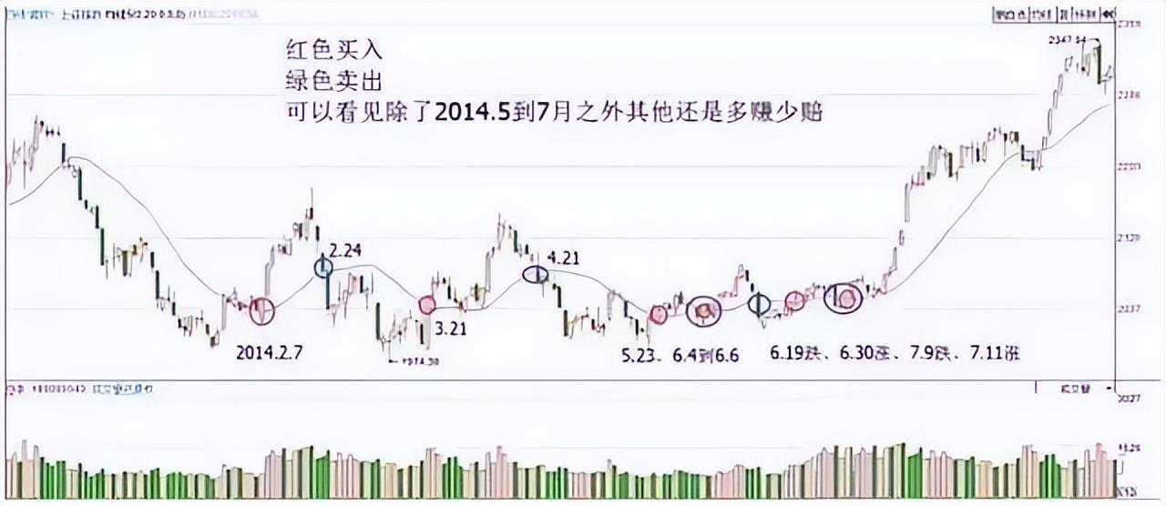A股一条神奇均线20日线老股民万次交易反复验证极少亏钱