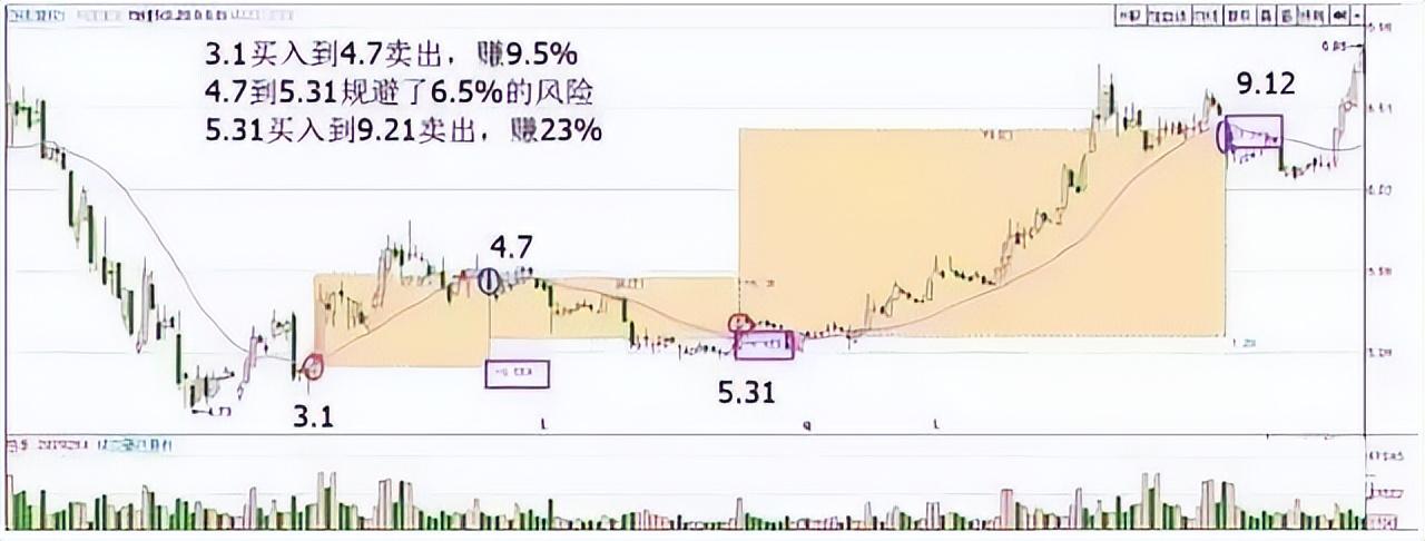 A股一条神奇均线20日线老股民万次交易反复验证极少亏钱