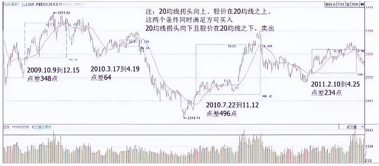 A股一条神奇均线20日线老股民万次交易反复验证极少亏钱