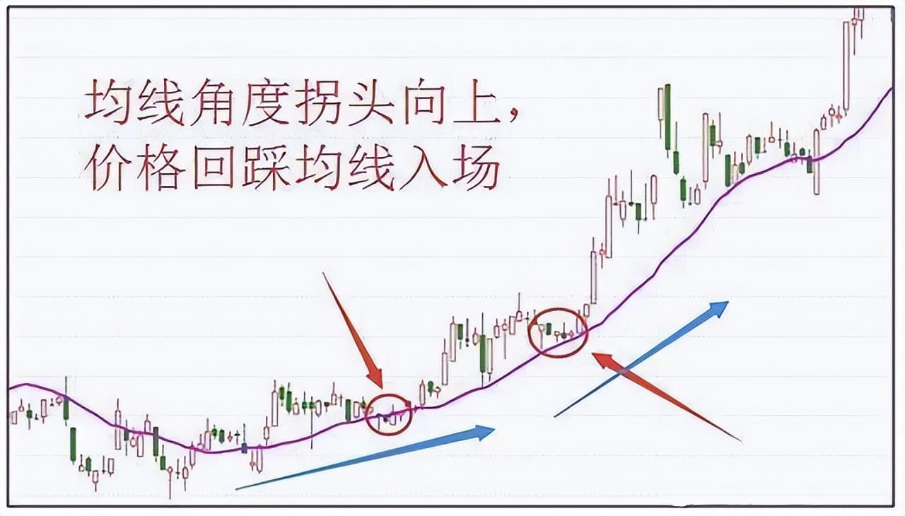 A股一条神奇均线20日线老股民万次交易反复验证极少亏钱