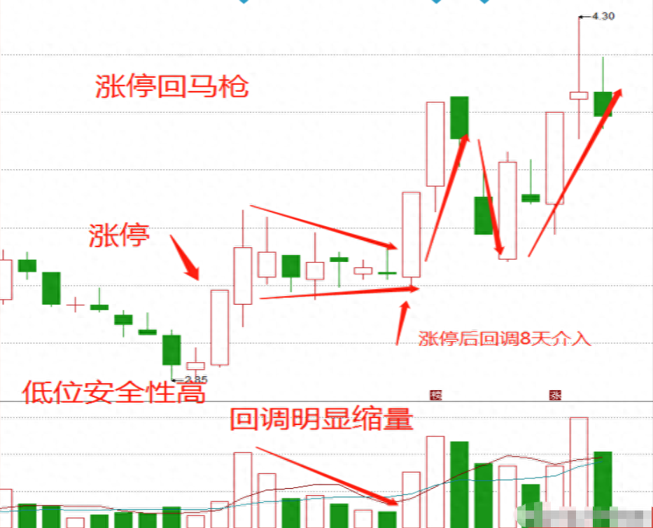 我炒股17年能实现稳定盈利只因把涨停回马枪玩的出神入化