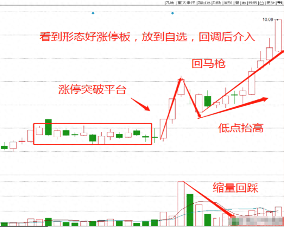 我炒股17年能实现稳定盈利只因把涨停回马枪玩的出神入化