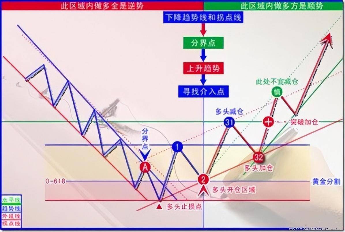 如果想在股市赚钱第一要点趋势必须看懂散户看完受益匪浅
