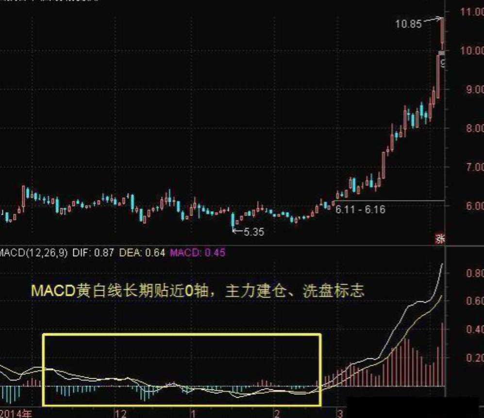 但凡连续大涨的股票MACD必定有这特征盈利十年从未停止