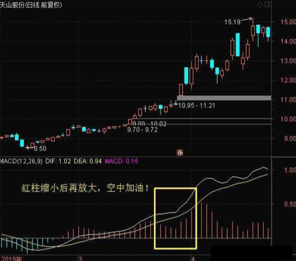 但凡连续大涨的股票MACD必定有这特征盈利十年从未停止
