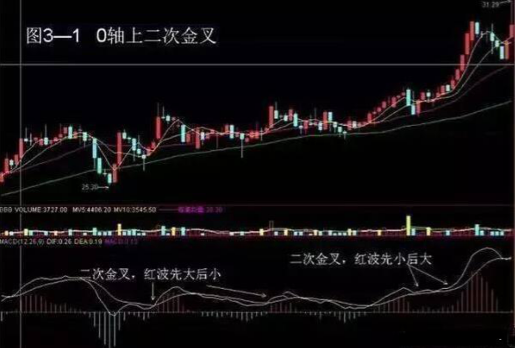 但凡连续大涨的股票MACD必定有这特征盈利十年从未停止