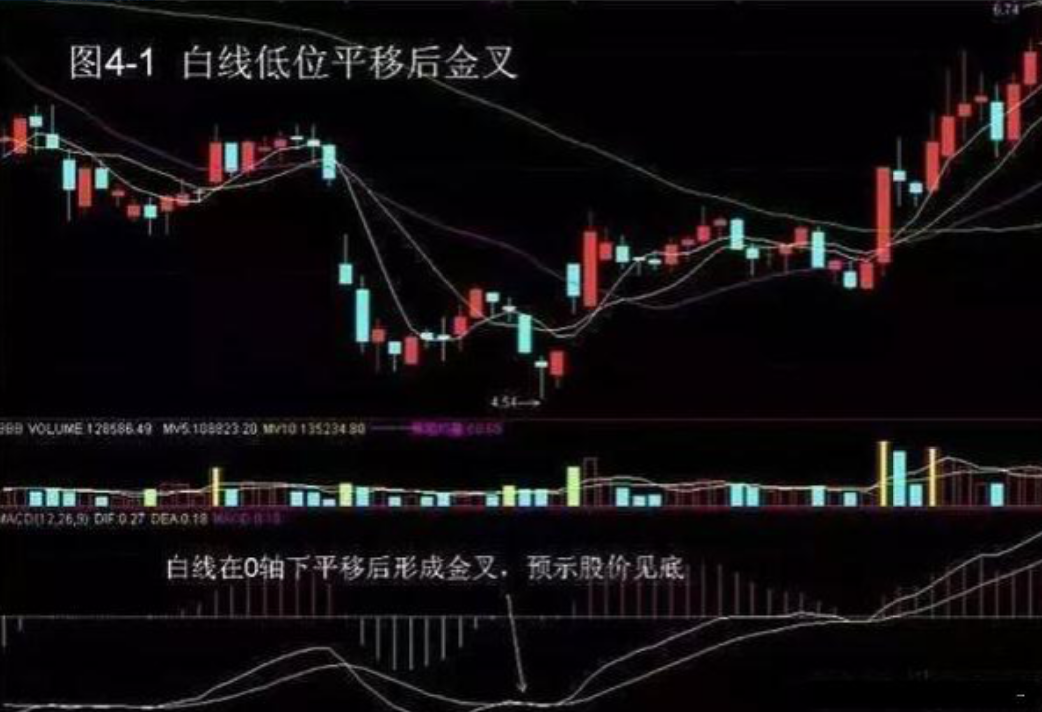 但凡连续大涨的股票MACD必定有这特征盈利十年从未停止