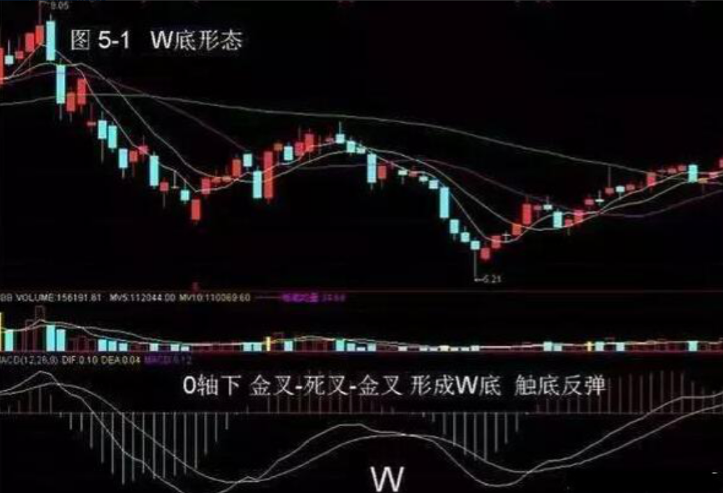 但凡连续大涨的股票MACD必定有这特征盈利十年从未停止