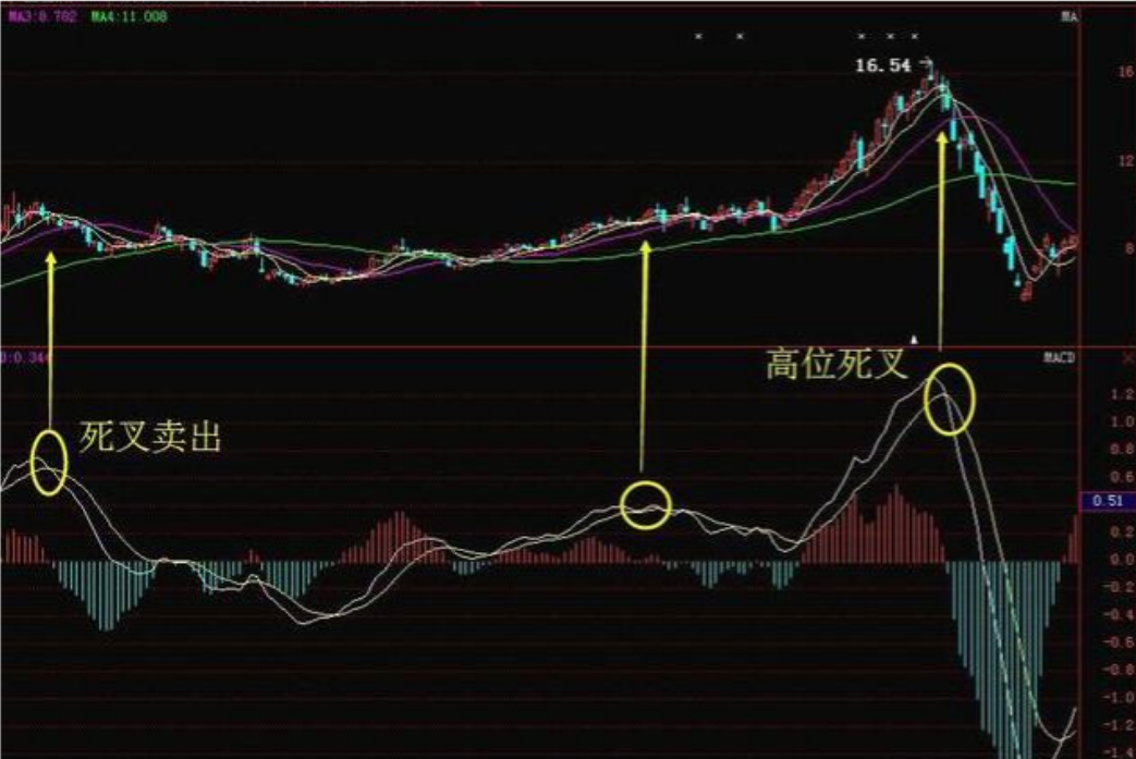 但凡连续大涨的股票MACD必定有这特征盈利十年从未停止