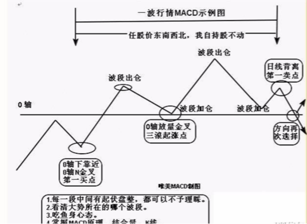 但凡连续大涨的股票MACD必定有这特征盈利十年从未停止
