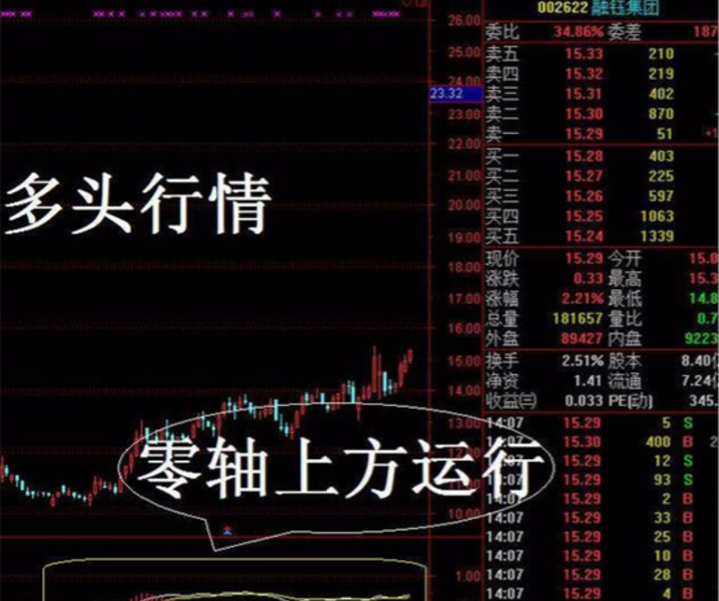 但凡连续大涨的股票MACD必定有这特征盈利十年从未停止