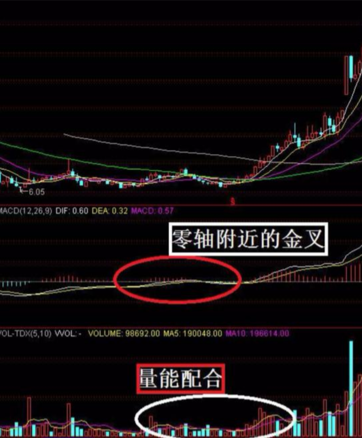 但凡连续大涨的股票MACD必定有这特征盈利十年从未停止