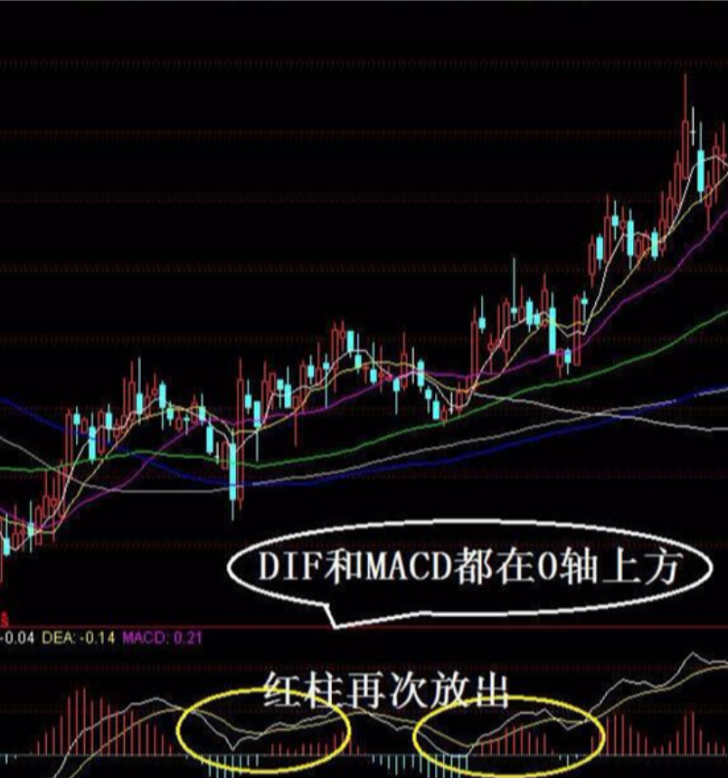 但凡连续大涨的股票MACD必定有这特征盈利十年从未停止