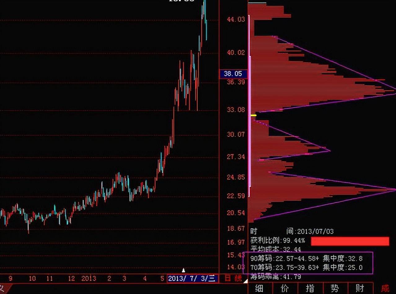 万次交易成功试验筹码集中度达12选股法小资金做大最好方法