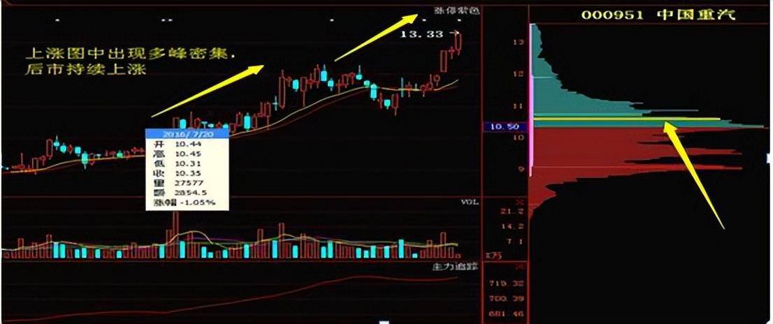 万次交易成功试验筹码集中度达12选股法小资金做大最好方法