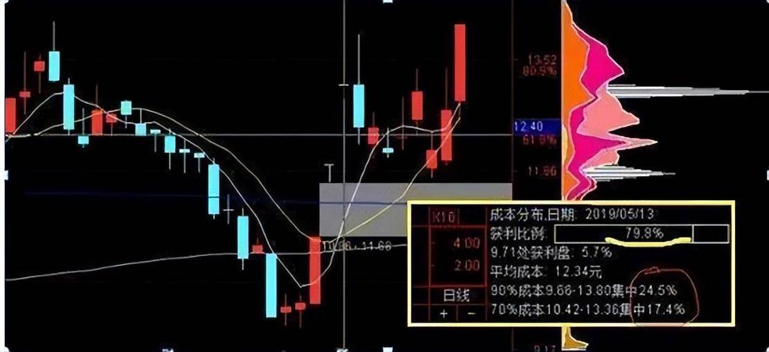 万次交易成功试验筹码集中度达12选股法小资金做大最好方法