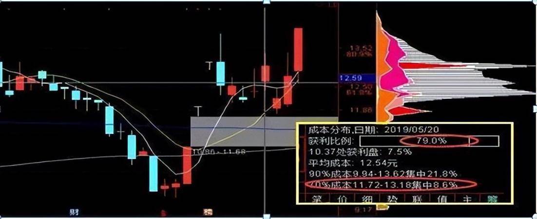 万次交易成功试验筹码集中度达12选股法小资金做大最好方法