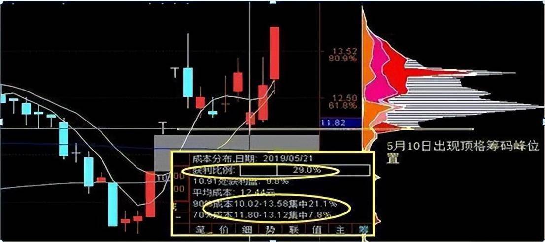 万次交易成功试验筹码集中度达12选股法小资金做大最好方法