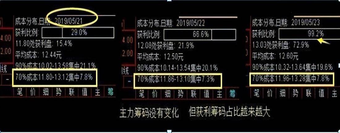 万次交易成功试验筹码集中度达12选股法小资金做大最好方法