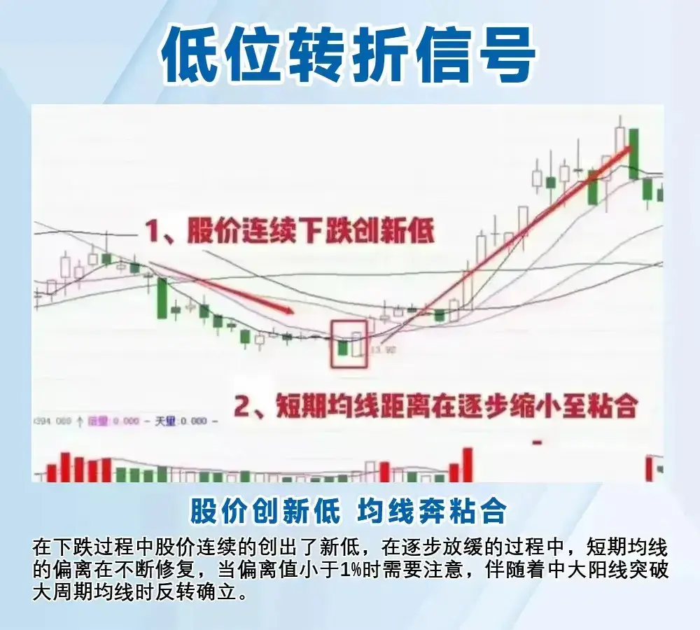 炒股千万条挣钱才是第一条稳抓股价低位转折点挣得怀疑人生