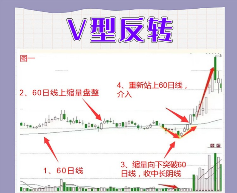 炒股有一种V型反转形态学会这形态抄底就如探囊取物般简单