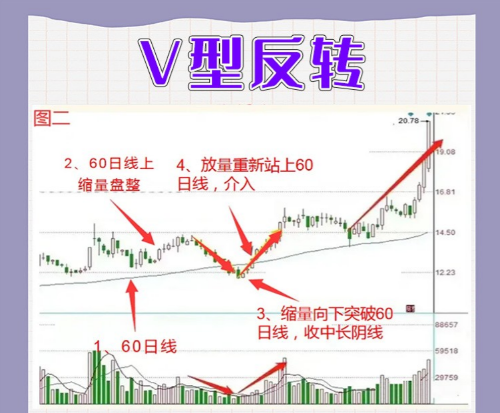 炒股有一种V型反转形态学会这形态抄底就如探囊取物般简单