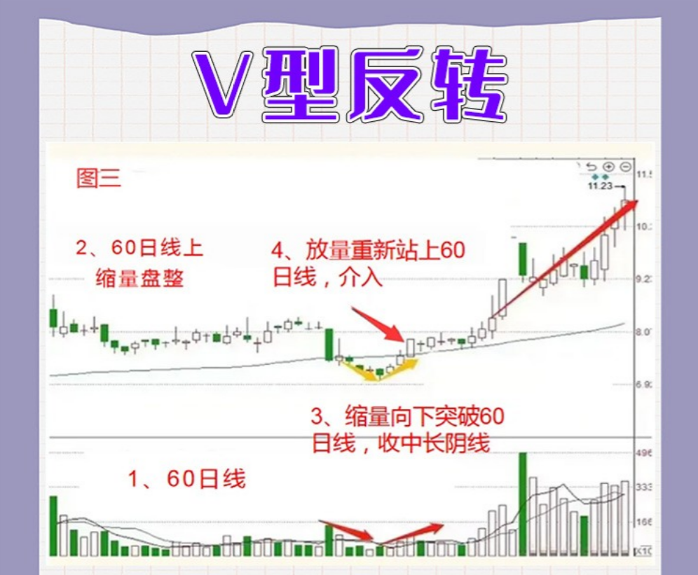 炒股有一种V型反转形态学会这形态抄底就如探囊取物般简单