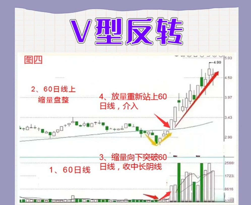 炒股有一种V型反转形态学会这形态抄底就如探囊取物般简单