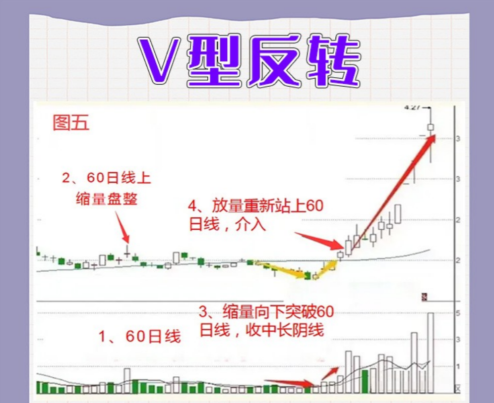 炒股有一种V型反转形态学会这形态抄底就如探囊取物般简单