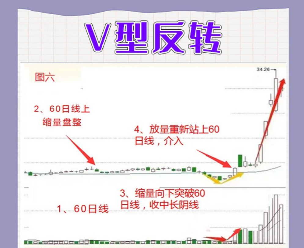 炒股有一种V型反转形态学会这形态抄底就如探囊取物般简单