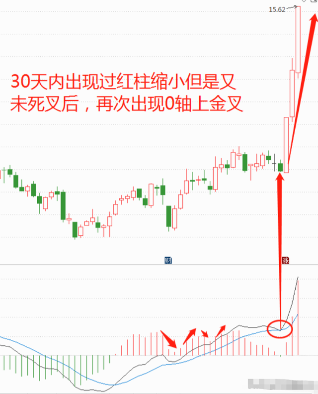 中国股市最有效的MACD金叉学懂悟透像麻雀一样炒股！