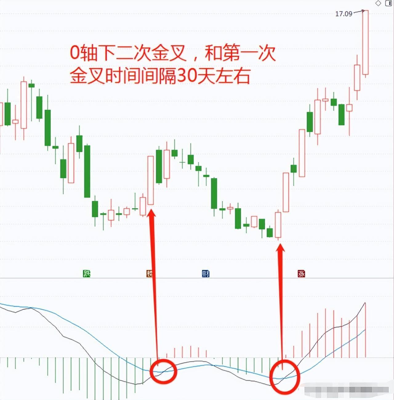 中国股市最有效的MACD金叉学懂悟透像麻雀一样炒股！