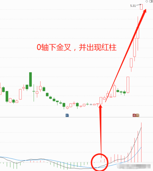中国股市最有效的MACD金叉学懂悟透像麻雀一样炒股！