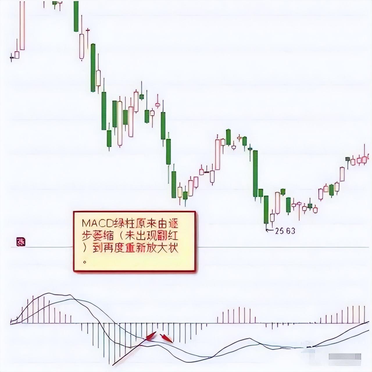中国股市最有效的MACD金叉学懂悟透像麻雀一样炒股！