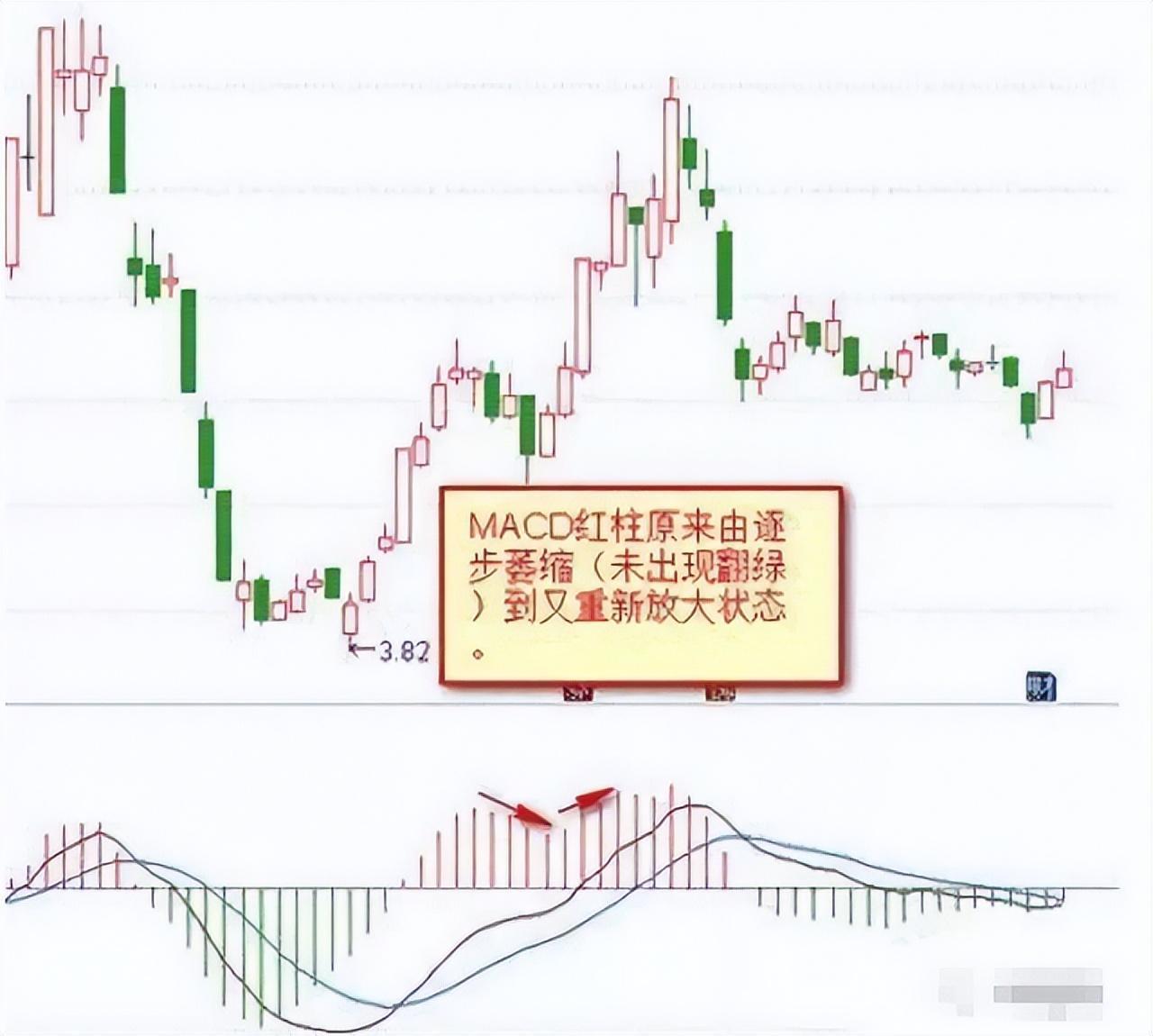 中国股市最有效的MACD金叉学懂悟透像麻雀一样炒股！