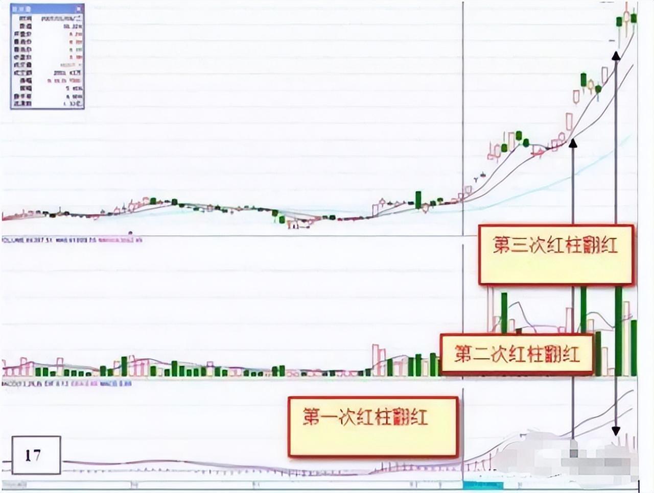 中国股市最有效的MACD金叉学懂悟透像麻雀一样炒股！