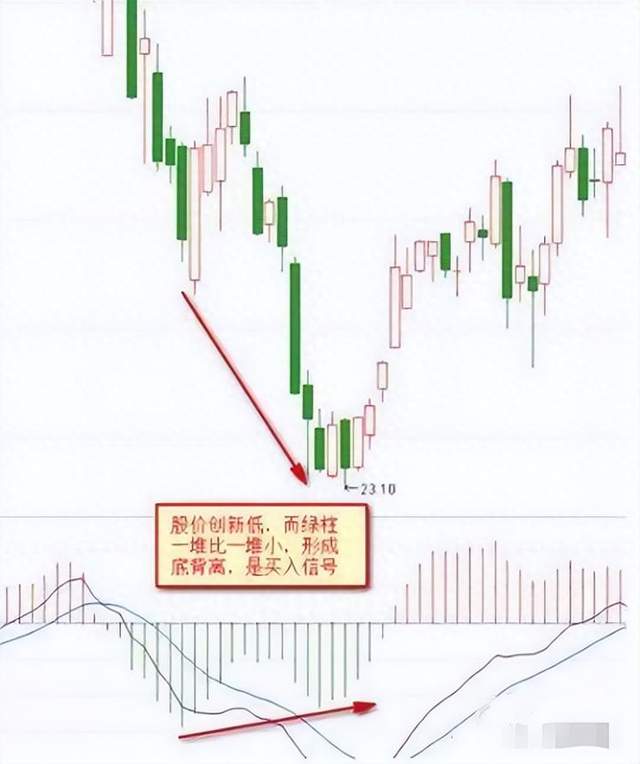 中国股市最有效的MACD金叉学懂悟透像麻雀一样炒股！