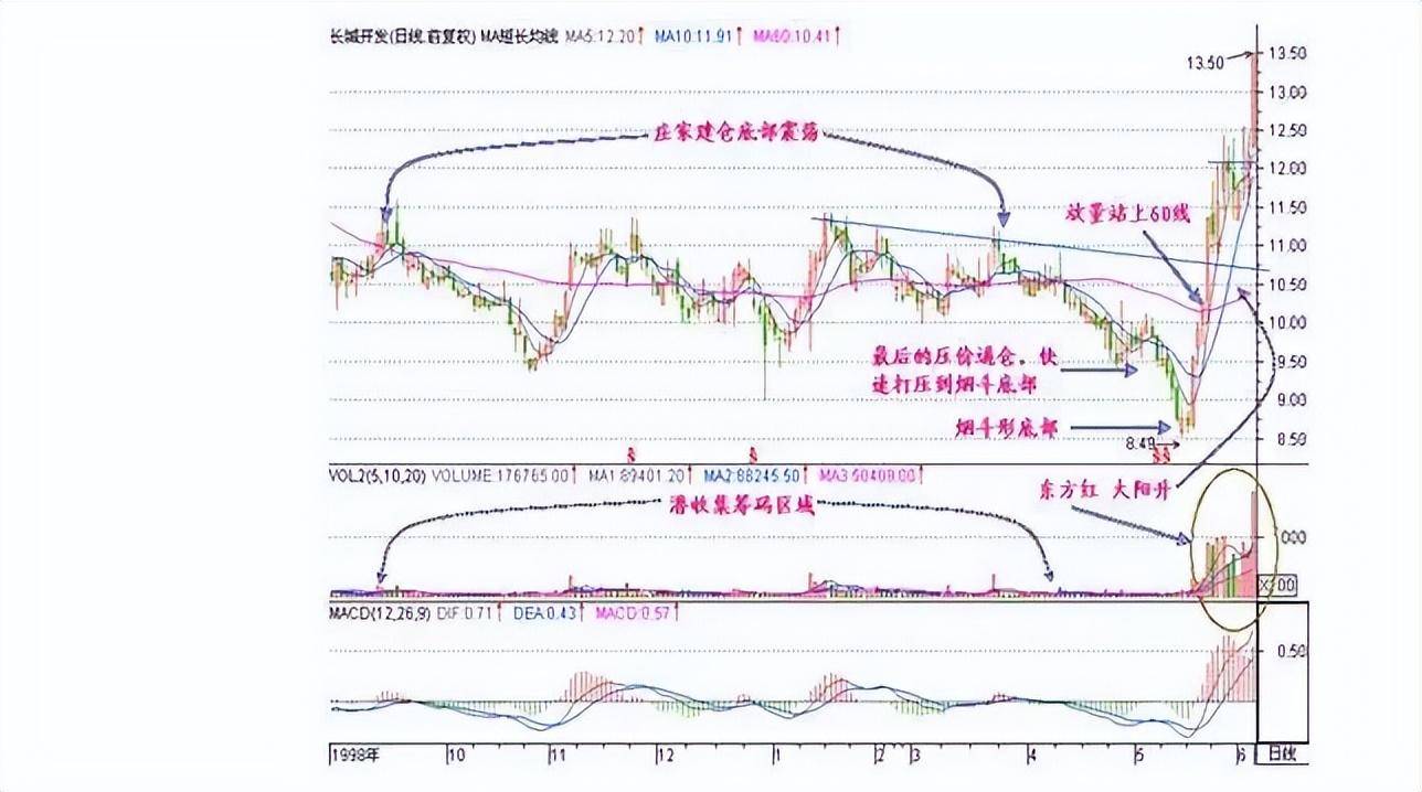 炒股是一件简单的事情只需死记五个数字10205060721