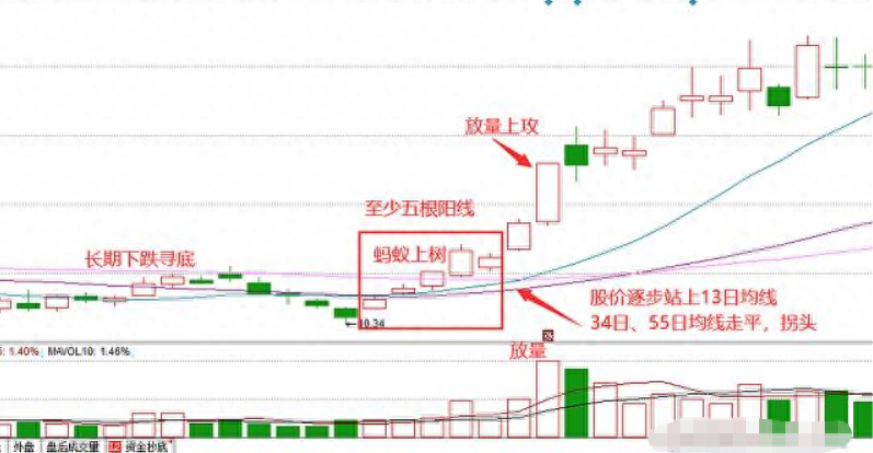 在A股若资金只有100万想要快速获利不妨试试这傻瓜技巧