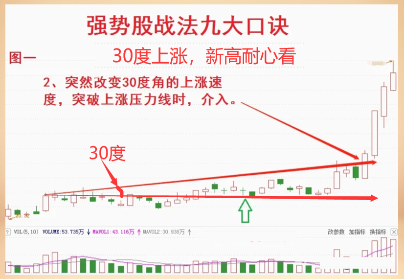 炒股不用太复杂用最简单最笨的方法悟透挣得万贯家财！