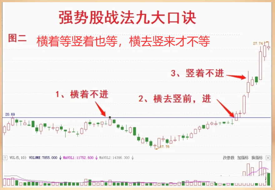 炒股不用太复杂用最简单最笨的方法悟透挣得万贯家财！