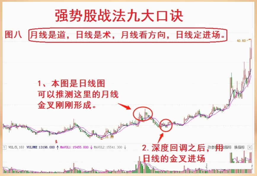 送给在亏损散户炒股必须牢记这9种强势股的形态账户突飞猛进
