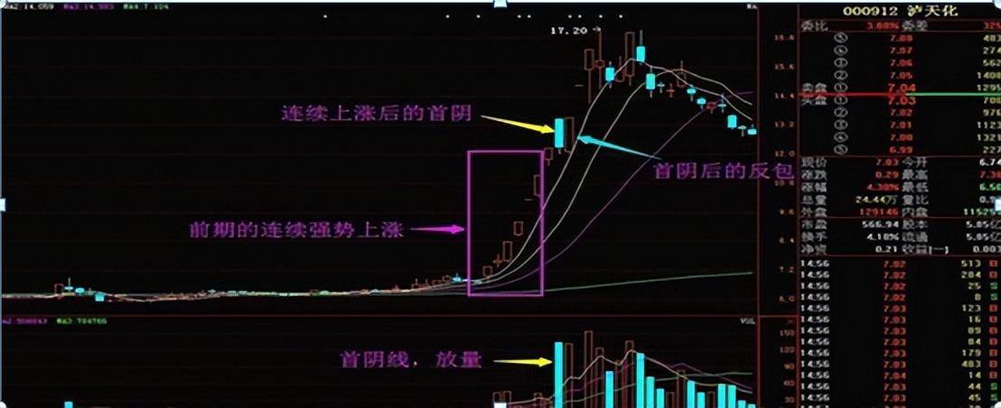 昔日游资大佬坦率直言强势股首阴反包战法百招全不如一招鲜！
