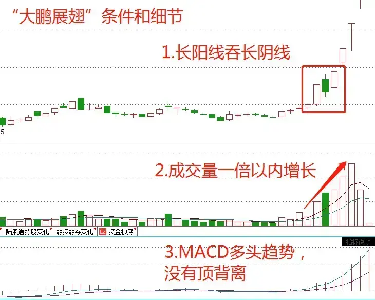 炒股小资金快速做大必须做短线大鹏展翅战法是我的首选
