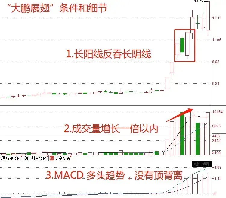 炒股小资金快速做大必须做短线大鹏展翅战法是我的首选