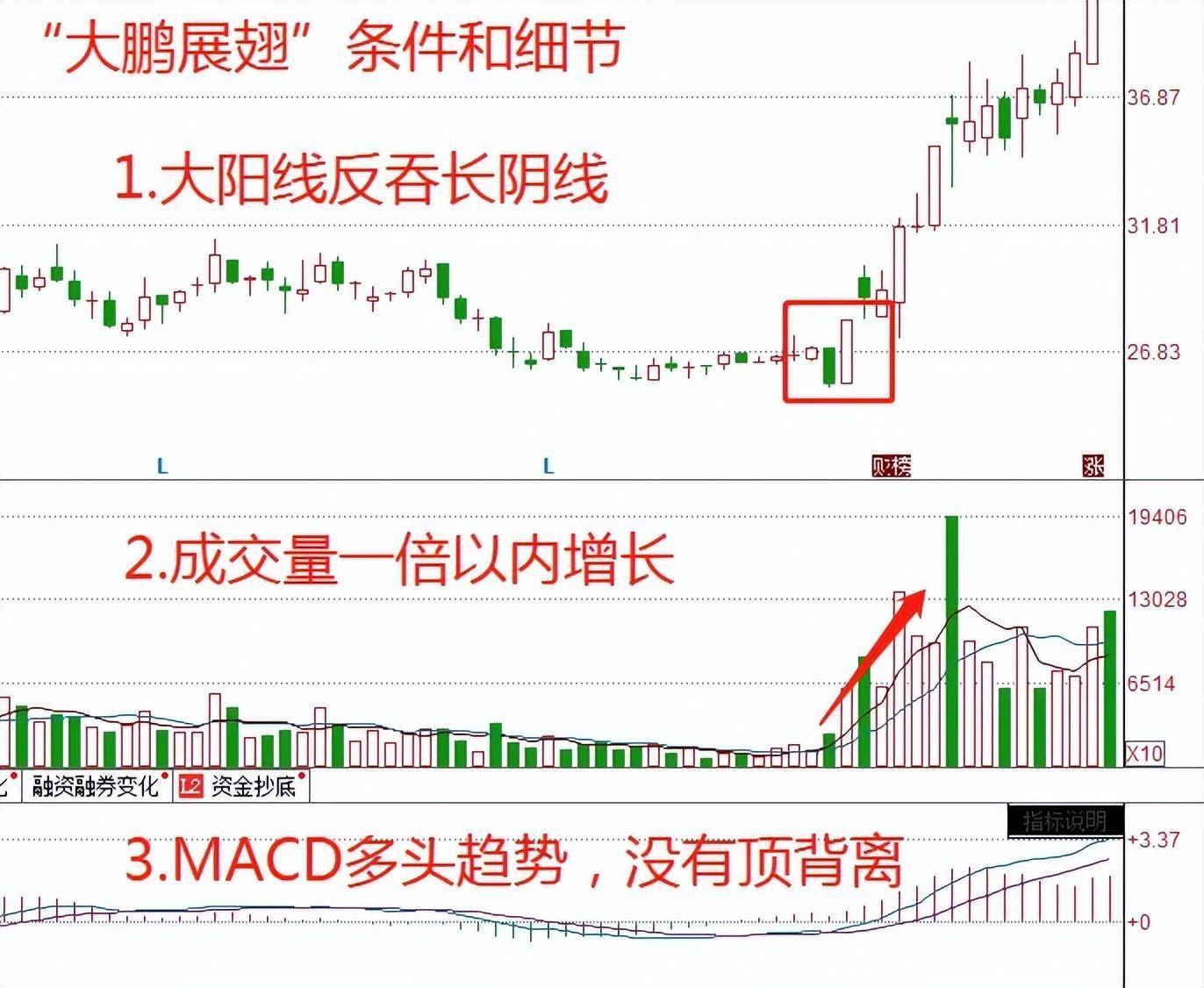 炒股小资金快速做大必须做短线大鹏展翅战法是我的首选