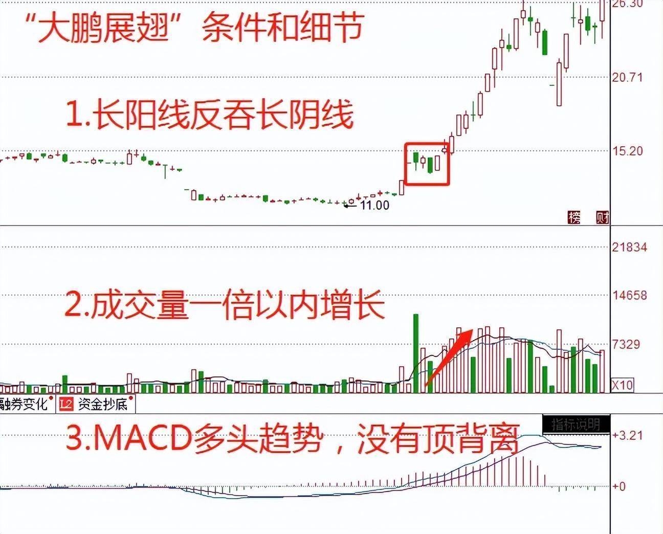 炒股小资金快速做大必须做短线大鹏展翅战法是我的首选