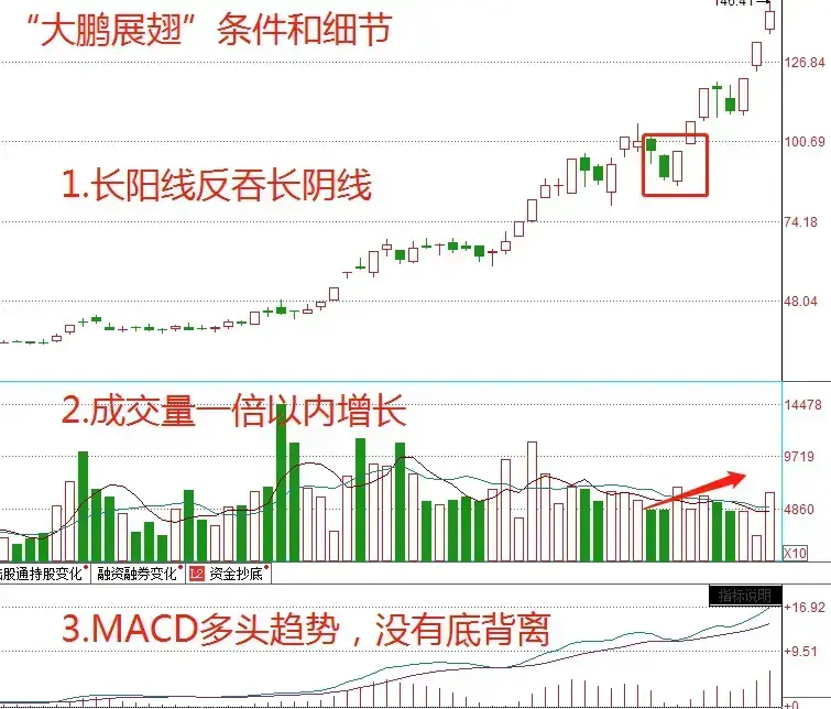炒股小资金快速做大必须做短线大鹏展翅战法是我的首选