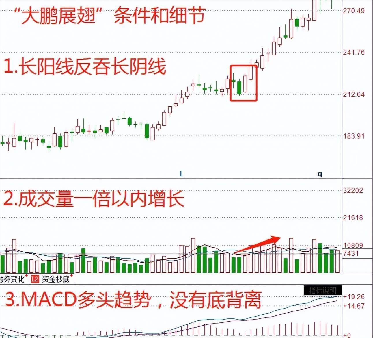 炒股小资金快速做大必须做短线大鹏展翅战法是我的首选