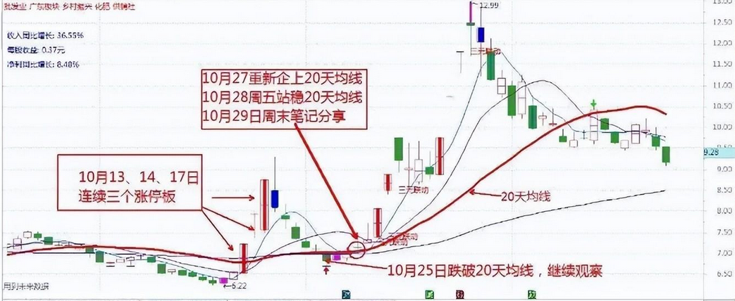 中国股市坚持做涨停回马枪用最简单的方式去炒股其实很赚钱